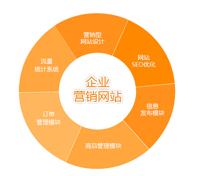 營銷型網站與普通的網站有什么區(qū)別嗎？